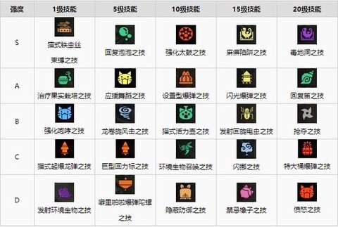 怪物猎人4猫怎么学技能[图1]