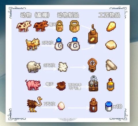 星露谷物语怎么动物[图1]