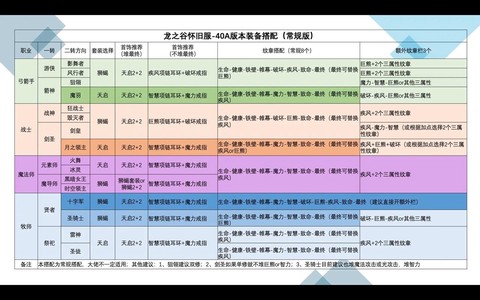 龙之谷三转需要什么[图1]