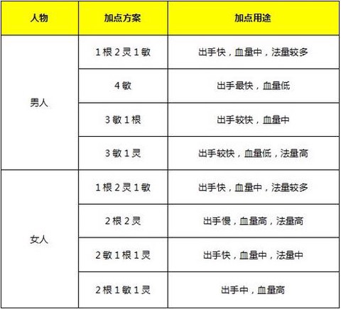 大话西游人族怎么加点[图1]